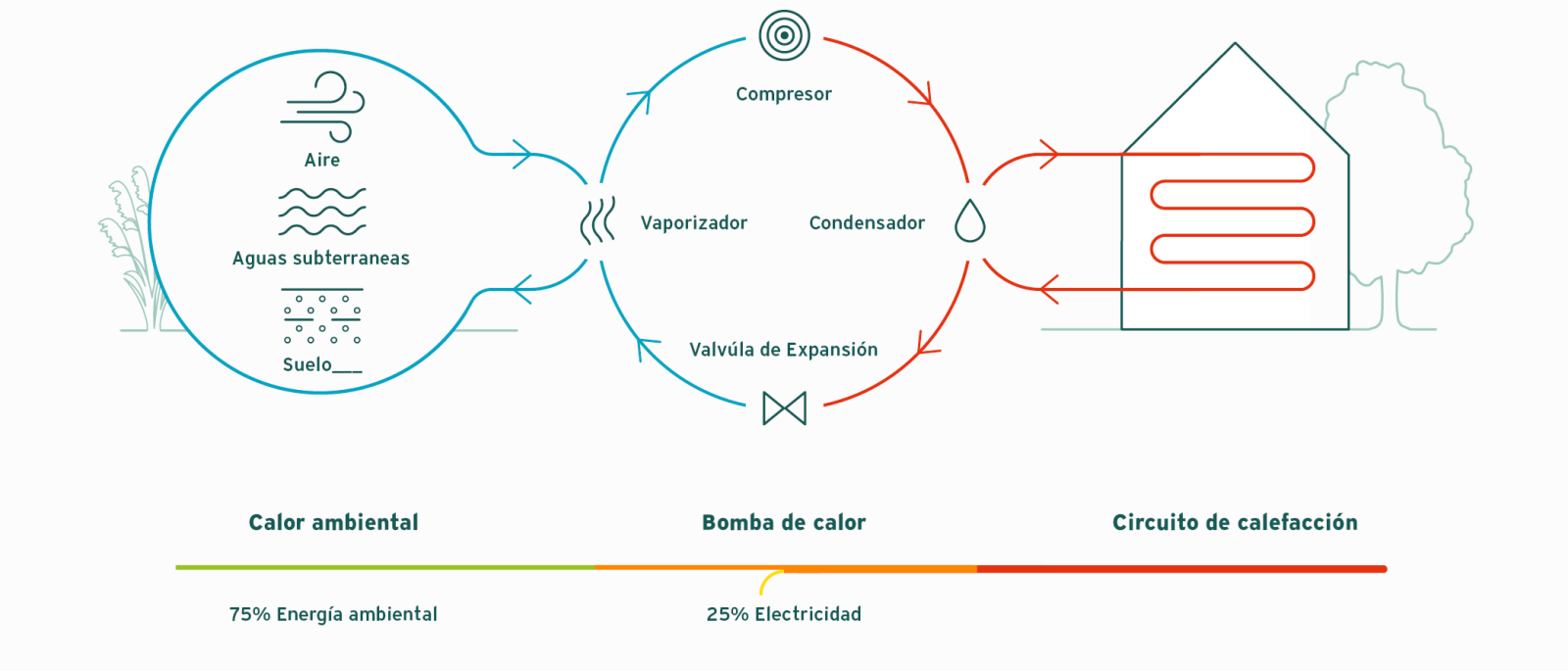 Principio de funcionamiento de una bomba de calor aerotérmica